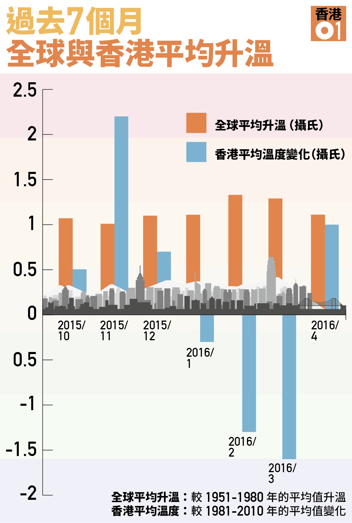 全球連續7個月破最熱記錄香港乍暖還 涼