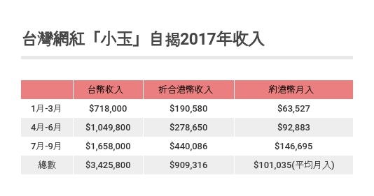YouTuber】台網紅自揭月入高達55萬點解咁好搵？財路邊度嚟？