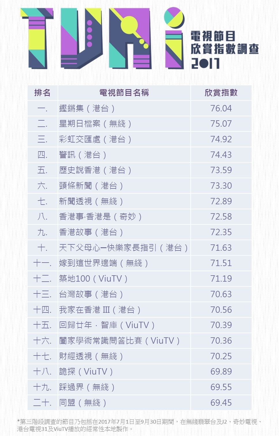 電視欣賞節目指數成績出爐 詭探 跑贏 踩過界 成劇集之王 香港01 即時娛樂