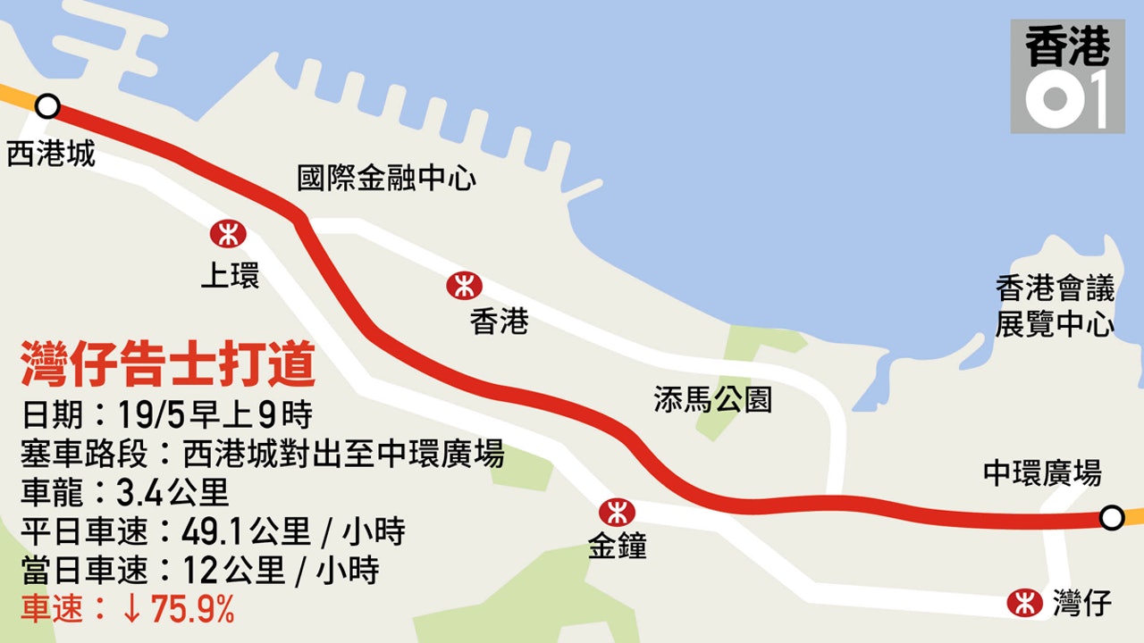 告士打道19日早上車速較平日同時段大跌七成半。(香港01製圖) 告士打道19日早上車速較平日同時段大跌七成半。(香港01製圖)