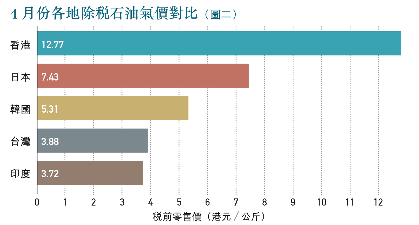 各區家用石油氣同價環境局認供應商調整近學者：競爭法有盲點