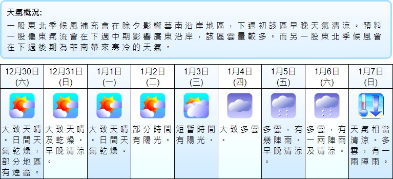 今日天氣 天晴有煙霞最高22度晚上轉吹北風氣溫轉涼