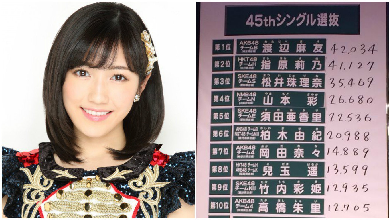 Akb48總選舉首日投票速報渡邊麻友險勝指原莉乃暫奪冠 香港01 即時娛樂