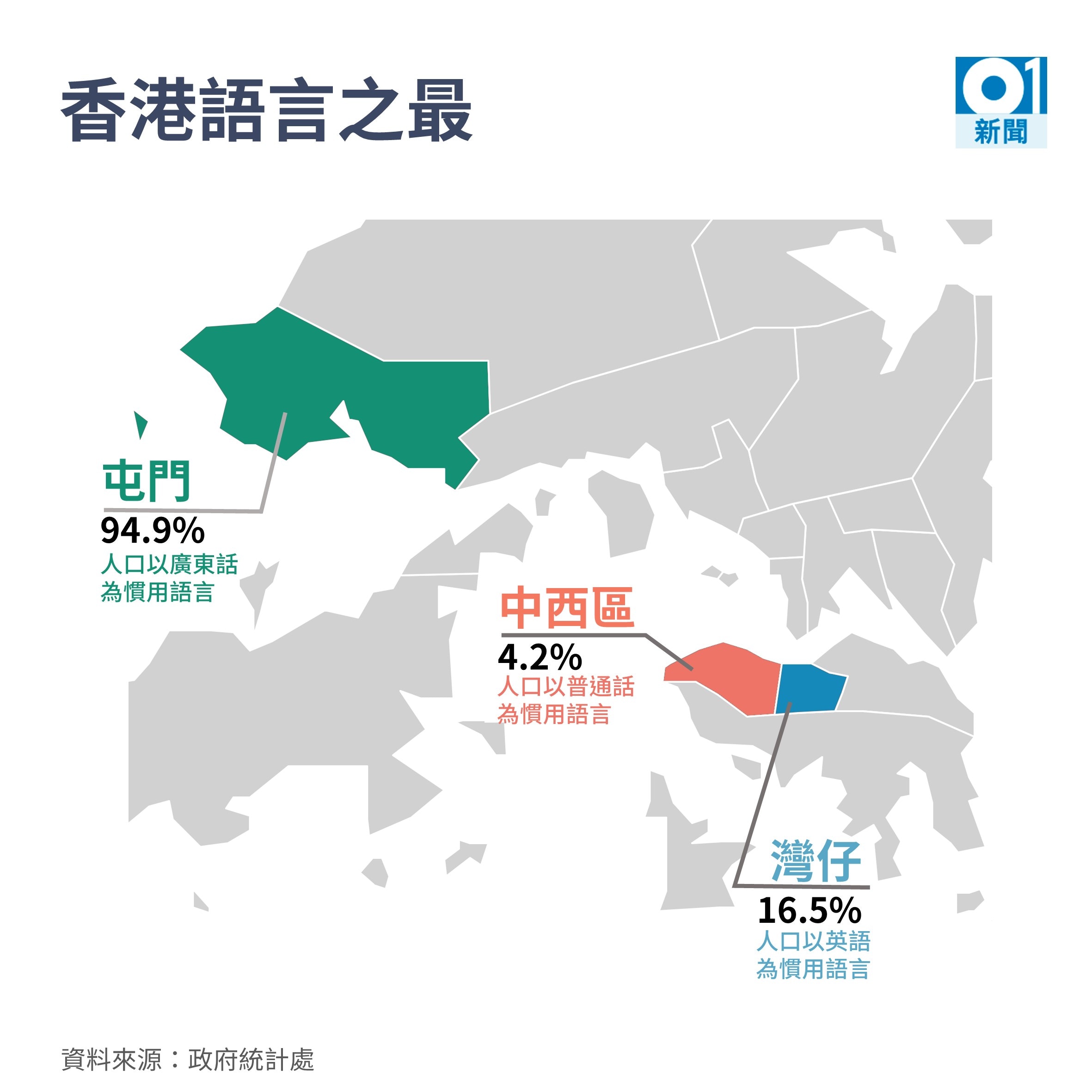 城市數據】慣用普通話人口10年增逾倍最多人說普通話地區是？
