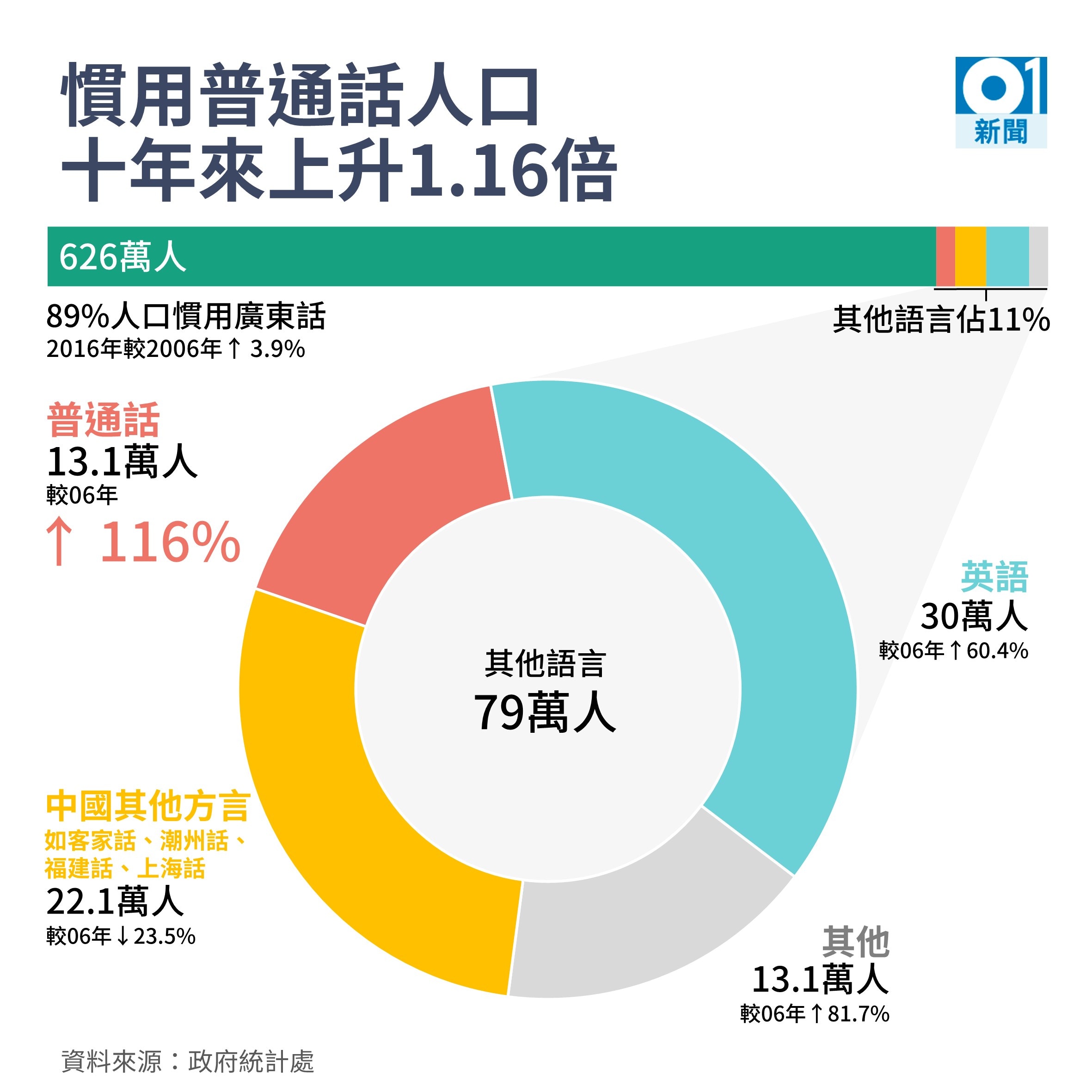 城市數據】慣用普通話人口10年增逾倍最多人說普通話地區是？