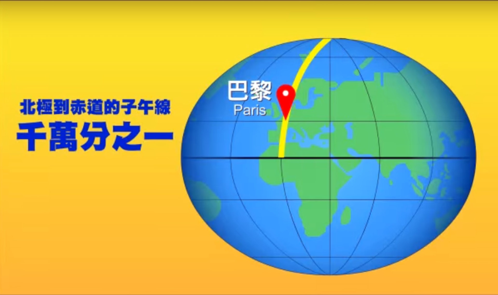 一米 (1m) 的最初定義為「本初子午線從北極經過巴黎到赤道的經線距離的千萬分之一」,目前為光在1/299,792,458秒內在真空中行進的距離。 (Youtube截圖《法定度量衡單位的由來》)