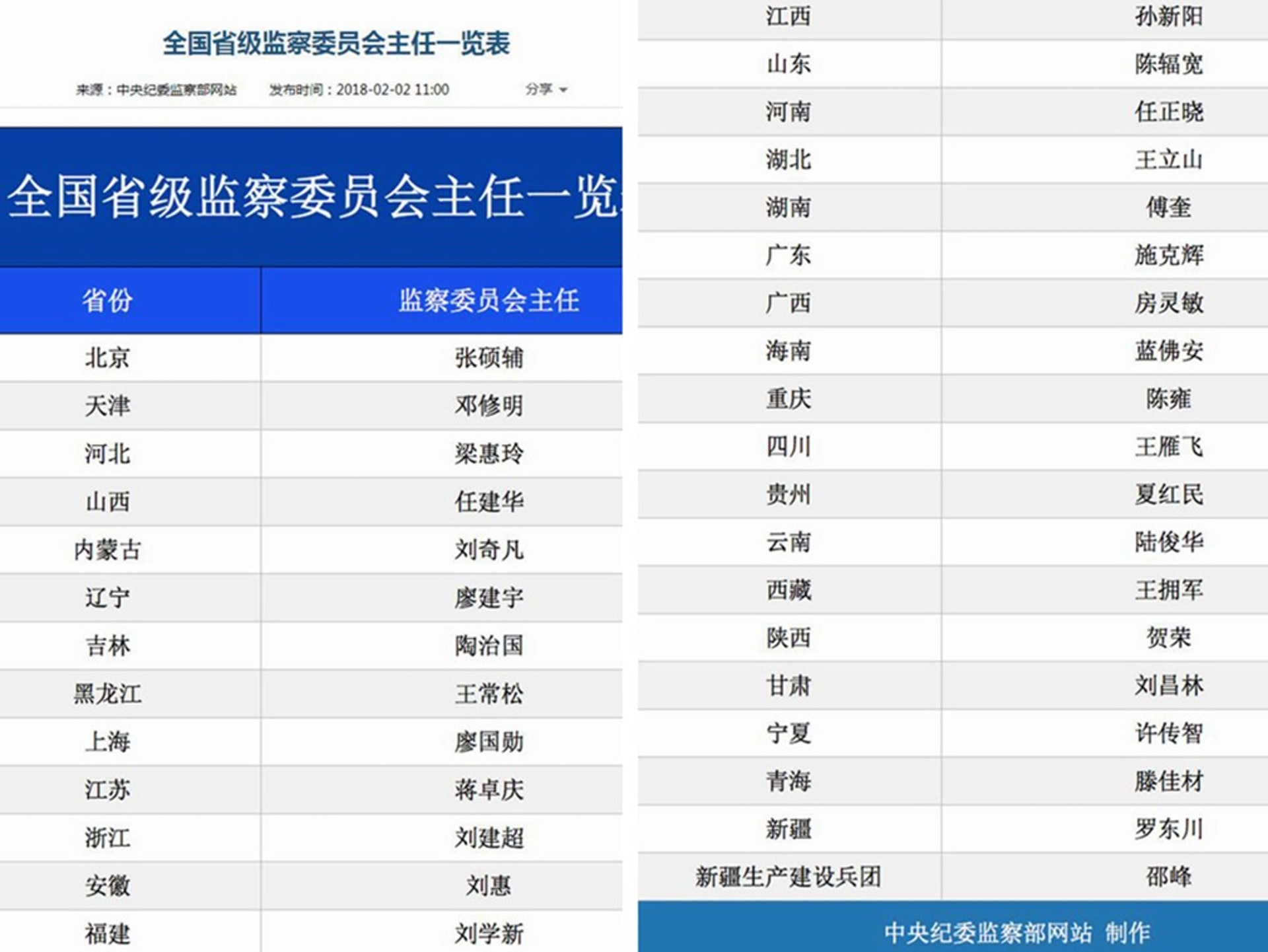 各省監察委主任名單。(中紀委監察部網站) 各省監察委主任名單。(中紀委監察部網站)