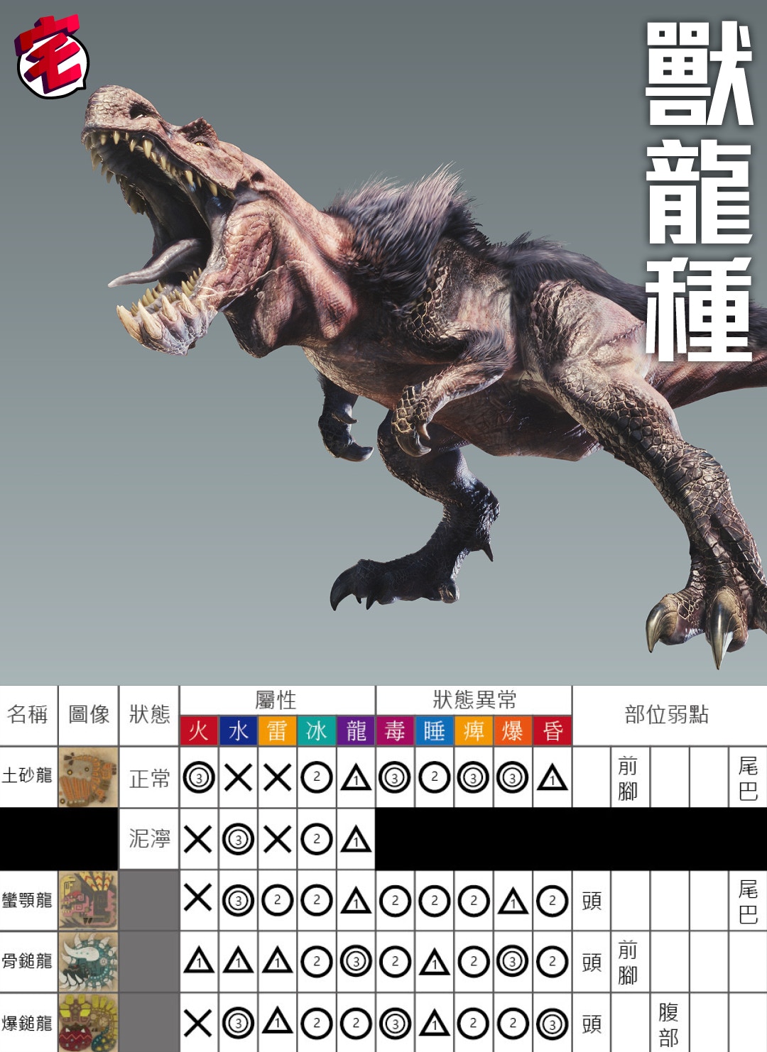 Monster Hunter World Mhw攻略 全大型魔物弱點速查表 香港01 遊戲動漫