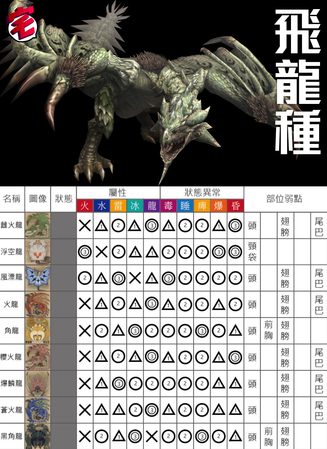 Monster Hunter World Mhw攻略 全大型魔物弱點速查表 香港01 遊戲動漫