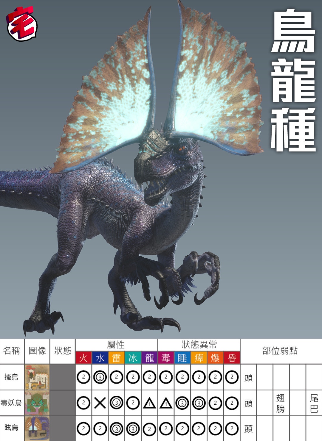 Monster Hunter World Mhw攻略 全大型魔物弱點速查表 香港01 遊戲動漫