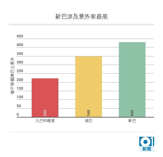 資料來源：運輸及房屋局