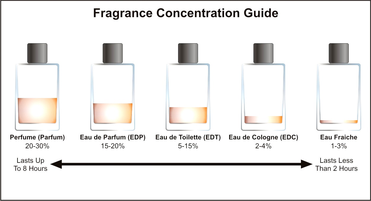 香水學堂】Parfum同Toilette有咩分別？香味最持久的是…