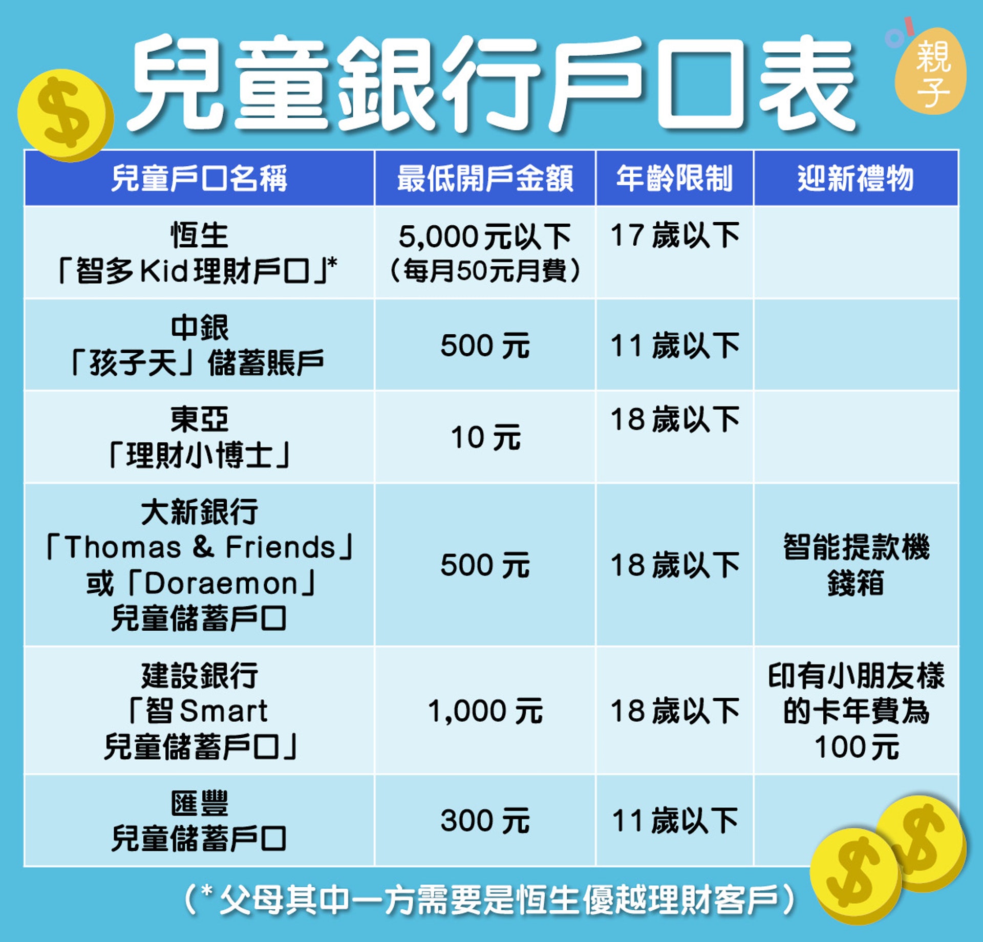 兒童戶口】六銀行開戶金額大不同消委會:勿只看迎新禮物 兒童戶口】六銀行開戶金額大不同消委會:勿只看迎新禮物