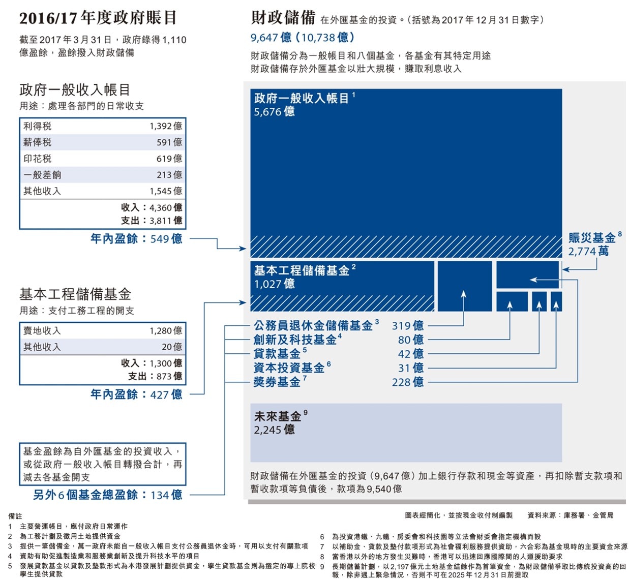 01周報．財政預算案】解構港府4萬億身家有幾多可還富於民？
