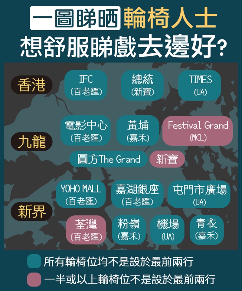去年，Wetv無障礙媒體曾做調查，指出戲院輪椅位問題。（圖片來源：《Wetv無障礙媒體》專頁）