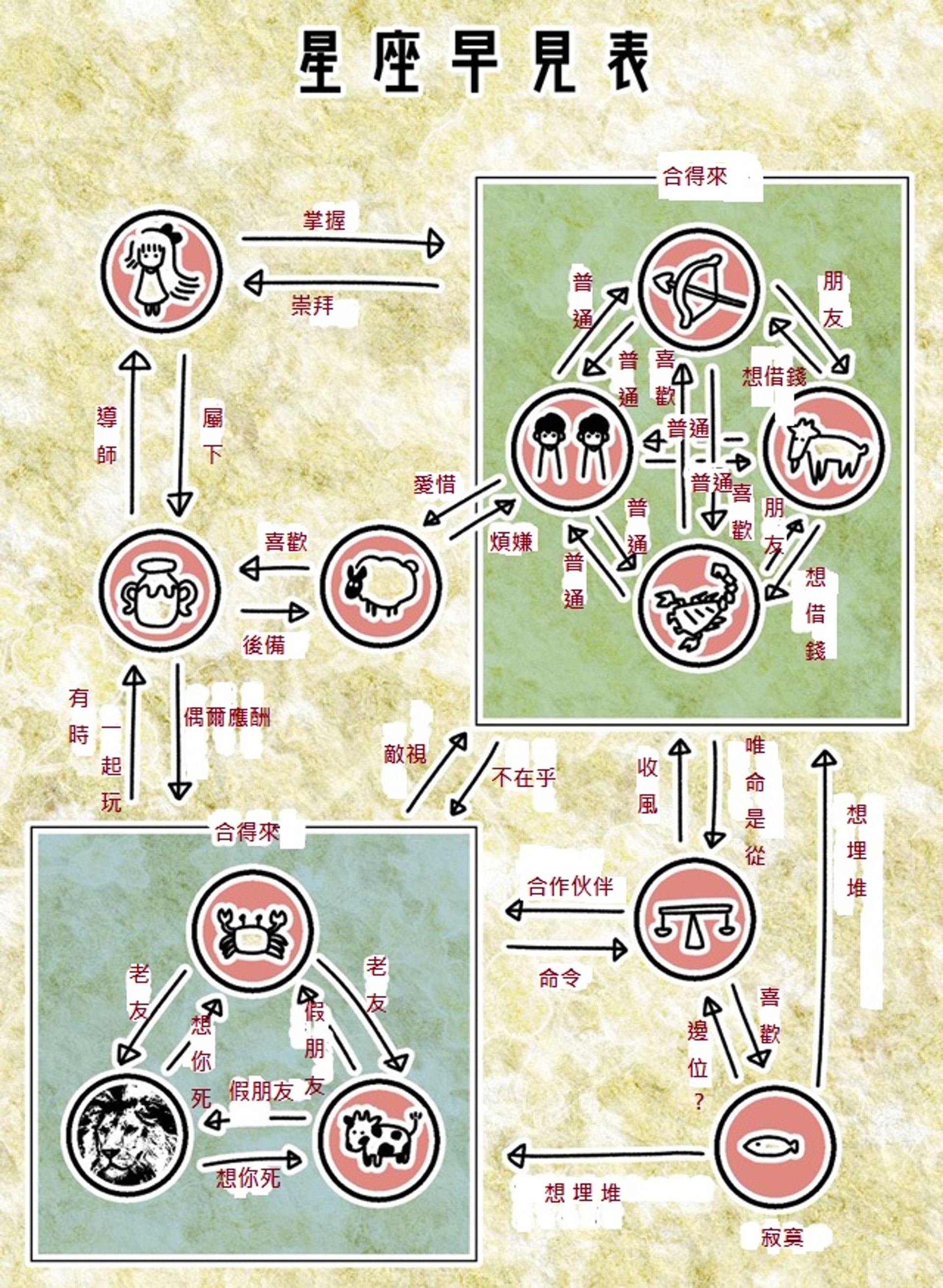 星座關係圖 一張圖幫你揪出偽朋友最不能交心的是