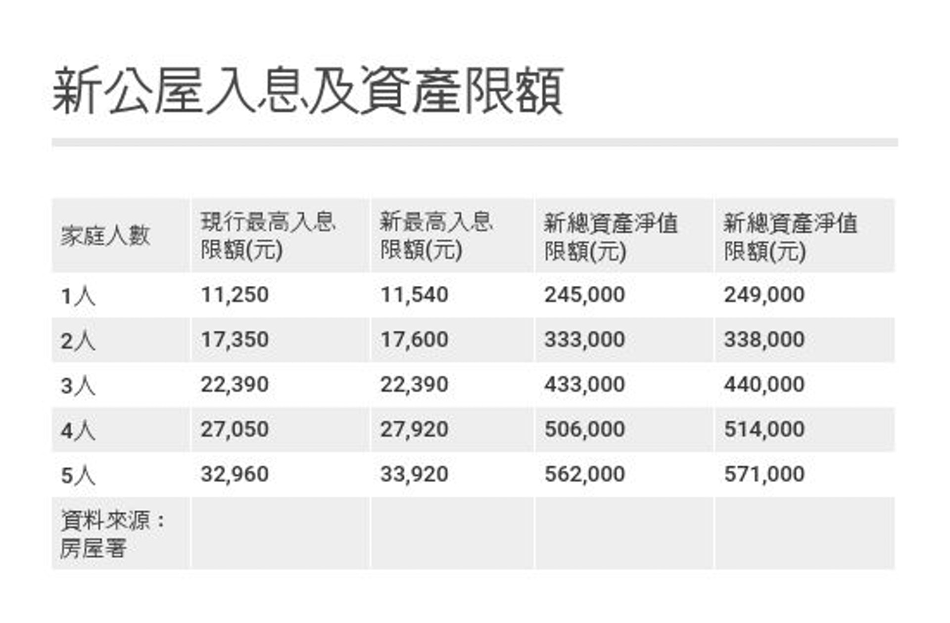 房委會通過下年度輪候公屋入息資產限額2人家庭月入上限1.76萬 房委會通過下年度輪候公屋入息資產限額2人家庭月入上限1.76萬
