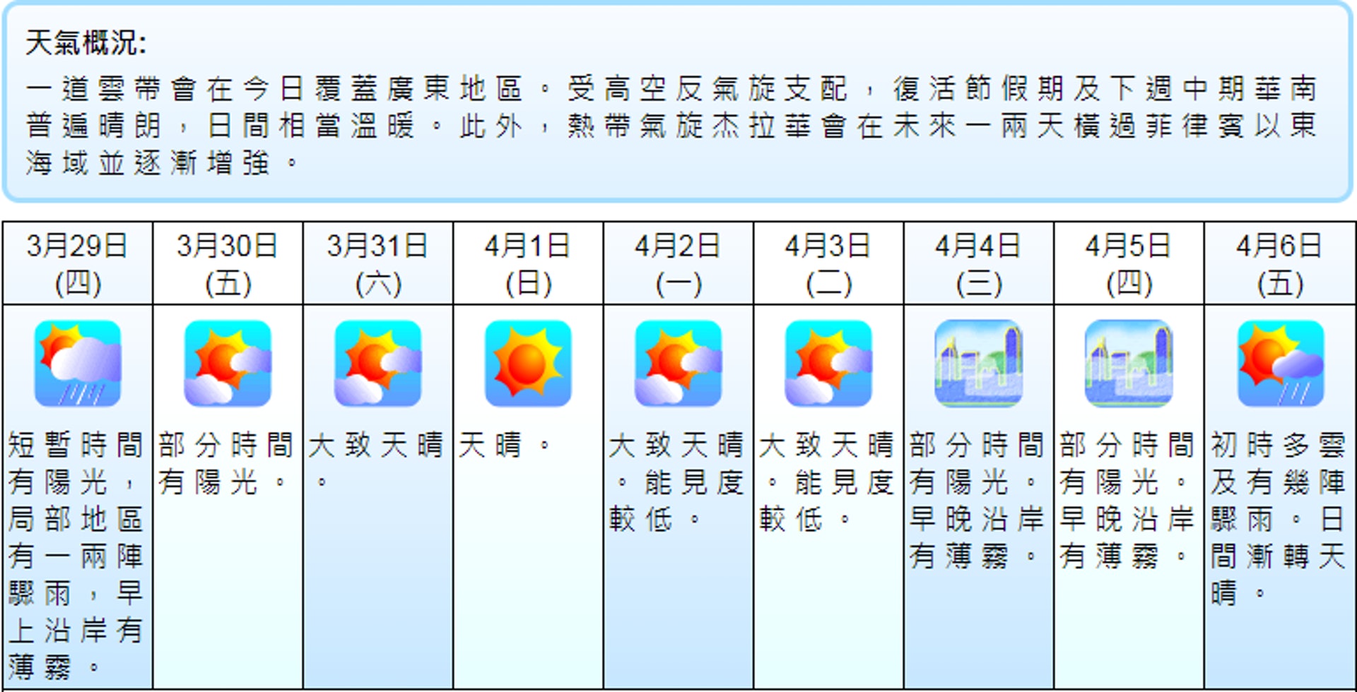 今日天氣 多雲有驟雨最高25度復活節假期天晴和暖 香港01 社會新聞