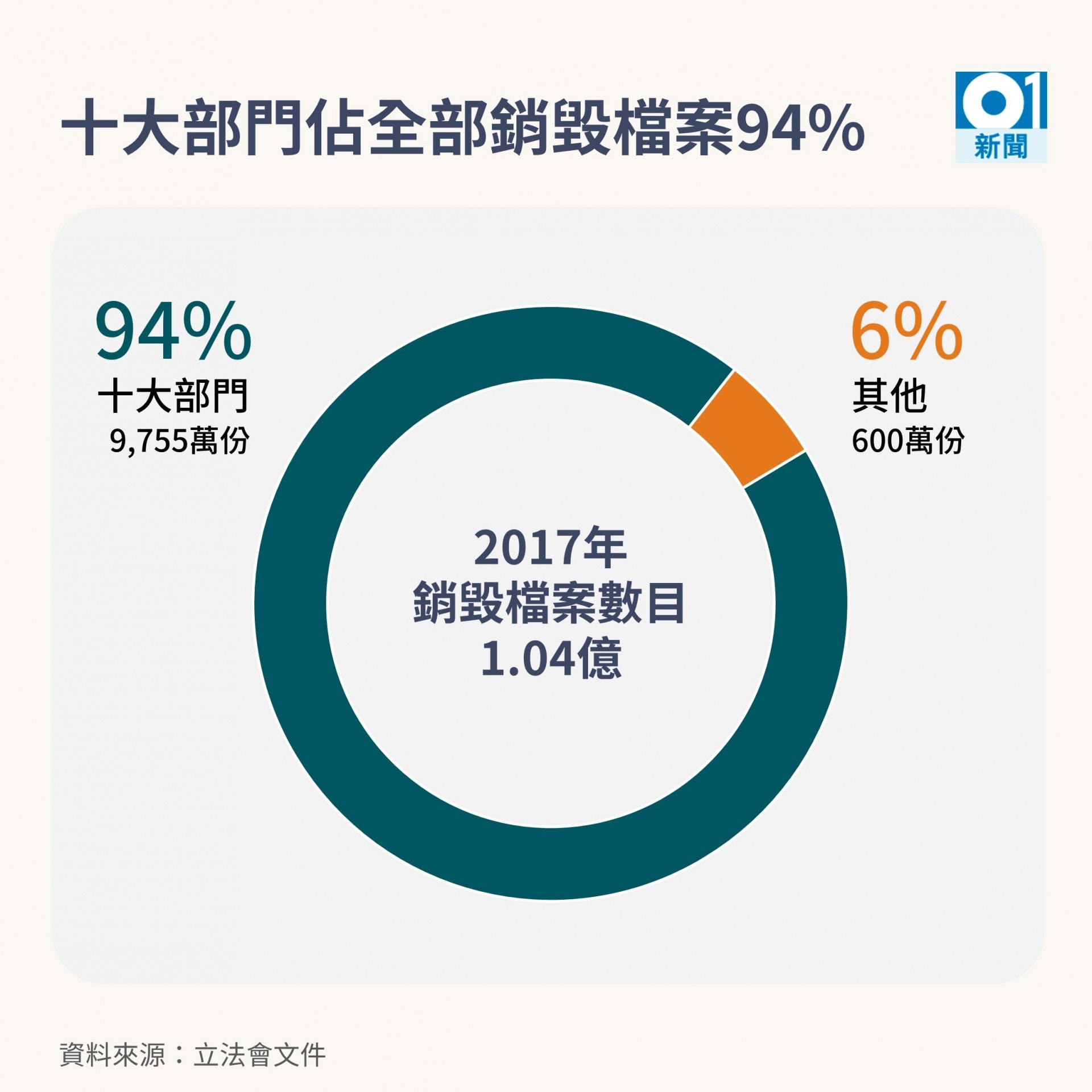2017年政府共銷毀1.04億份檔案，當中有94%出自十大政府部門。