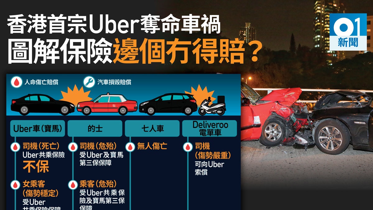 Uber車禍】引爆保險問題司機伙伴無保障被撞車輛或索償無門