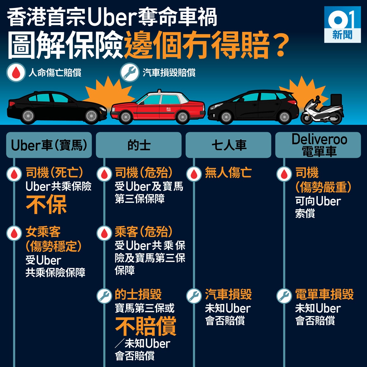 Uber車禍】引爆保險問題司機伙伴無保障被撞車輛或索償無門