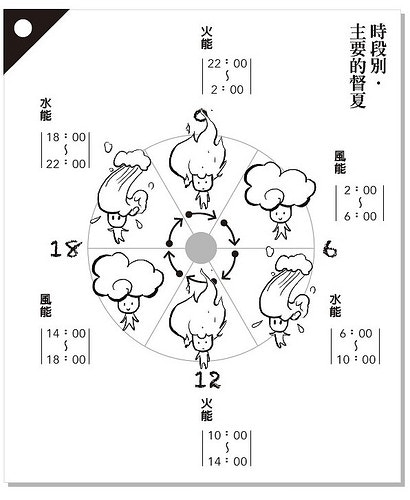 阿育吠陀醫學將一天分為六個時段，風、水、火的能量會改變身體的機能及狀態，將能量調整好，身體輸送營養的能力被提升。（摘自《不生病的溫開水奇效排毒法》）