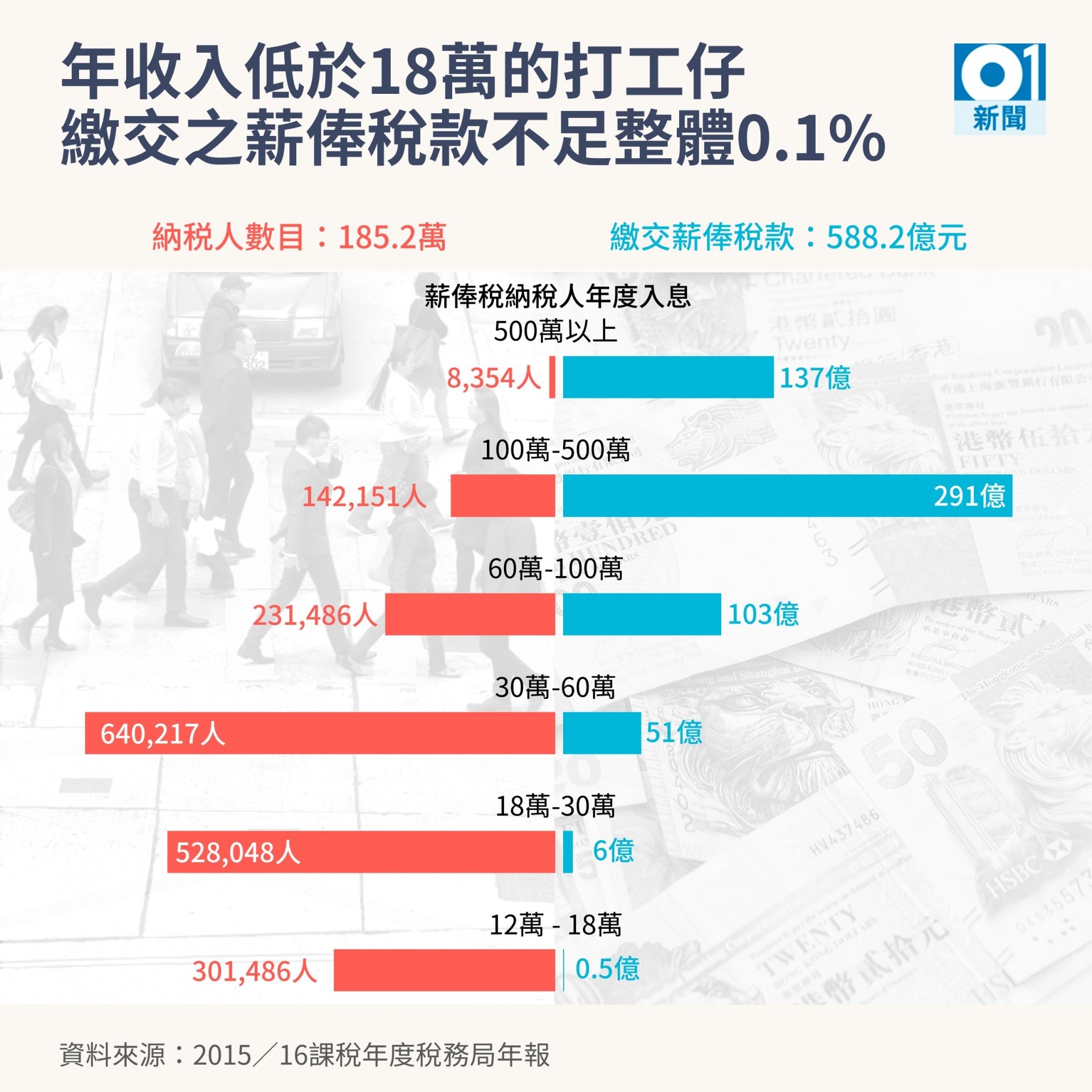 報稅2018】8%打工皇帝交70%稅最多打工仔年薪30至40萬