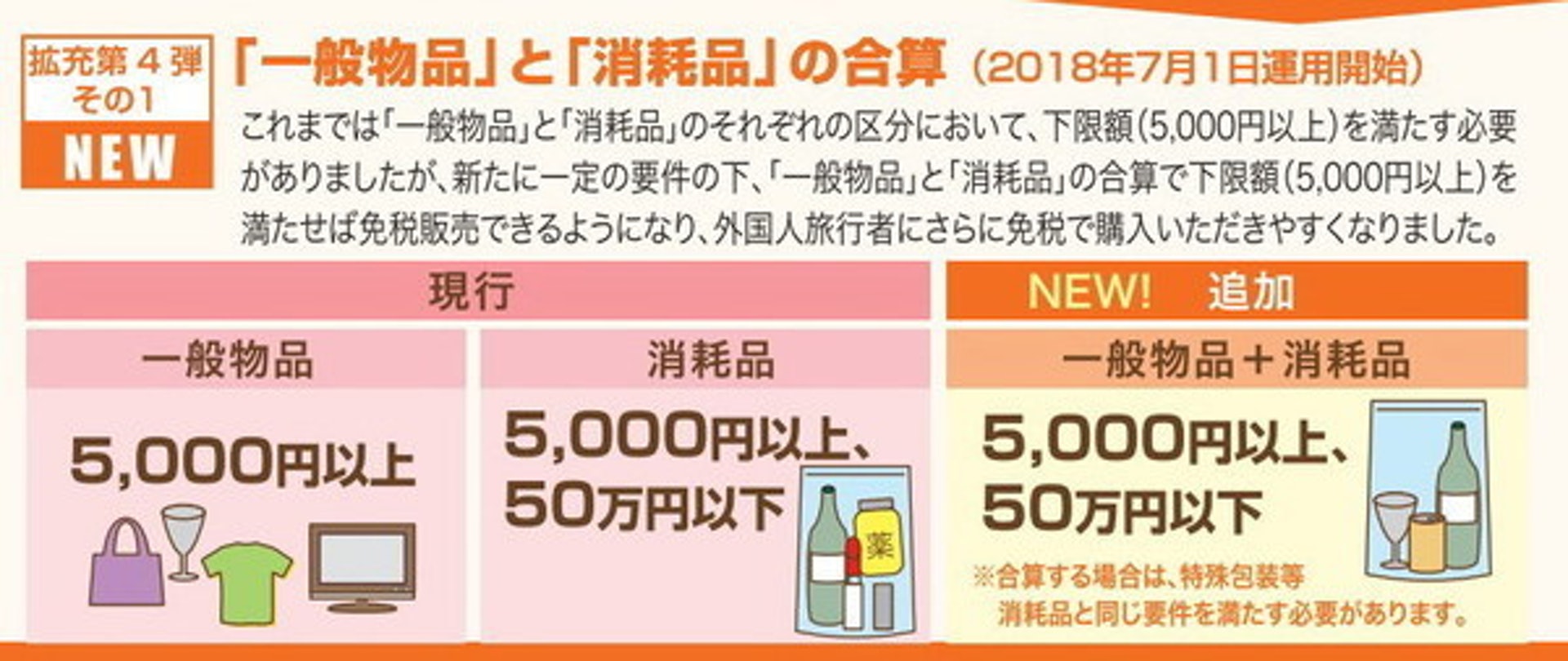 在新稅制下,外國遊客只要於同一商店內購物金額超過5,000日圓、而不多於50萬日圓,即可申請退稅。(日本觀光廳網頁截圖)