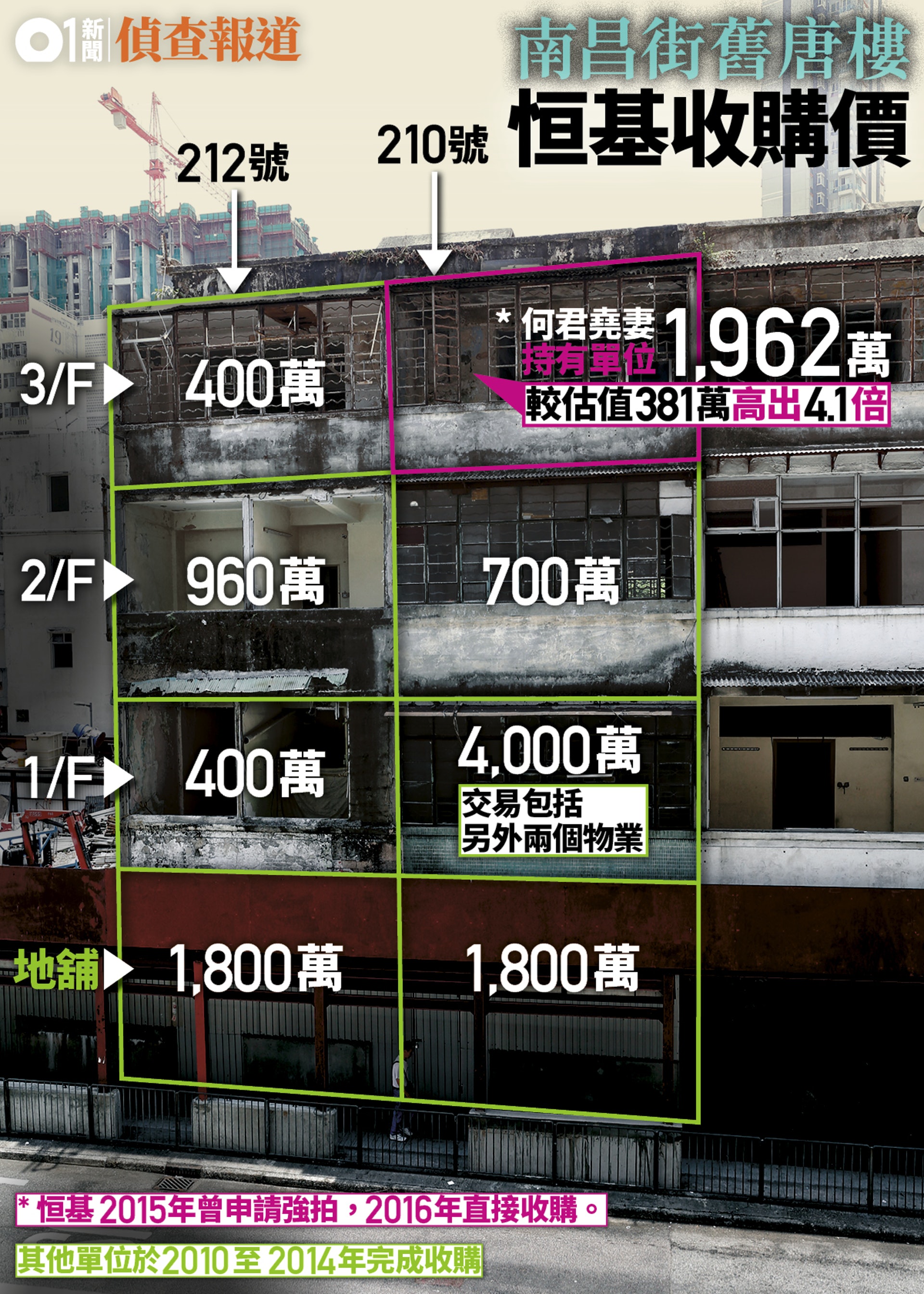 恒基旗下公司「快寶」2010年起收購南昌街210及212號業權,當中由何君堯家族及其妻子陳浩明持有的210號三樓單位,收購價達1,962萬元,而發展商一度申請強制拍賣,並提交測量師報告指出該單位市值為381萬元,惟強調並未計及重建時的價值提升。測量師陳致馨認為若單位收購價比地舖高,小業主獲益可觀,但指發展商可能想省卻時間及官司成本,因此難言收購價是否合理。(香港01製圖) 恒基旗下公司「快寶」2010年起收購南昌街210及212號業權,當中由何君堯家族及其妻子陳浩明持有的210號三樓單位,收購價達1,962萬元,而發展商一度申請強制拍賣,並提交測量師報告指出該單位市值為381萬元,惟強調並未計及重建時的價值提升。測量師陳致馨認為若單位收購價比地舖高,小業主獲益可觀,但指發展商可能想省卻時間及官司成本,因此難言收購價是否合理。(香港01製圖)