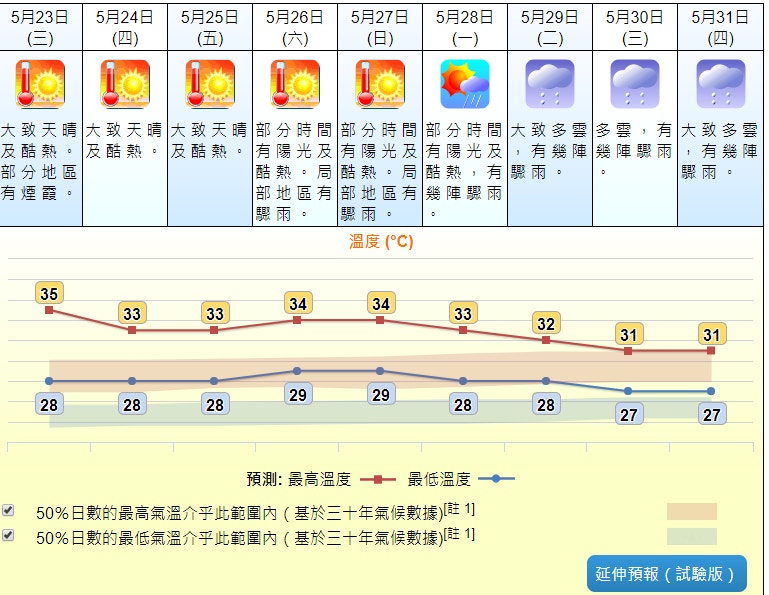 酷熱天氣 高溫持續天文台錄得34 1度成71年來最熱佛誕