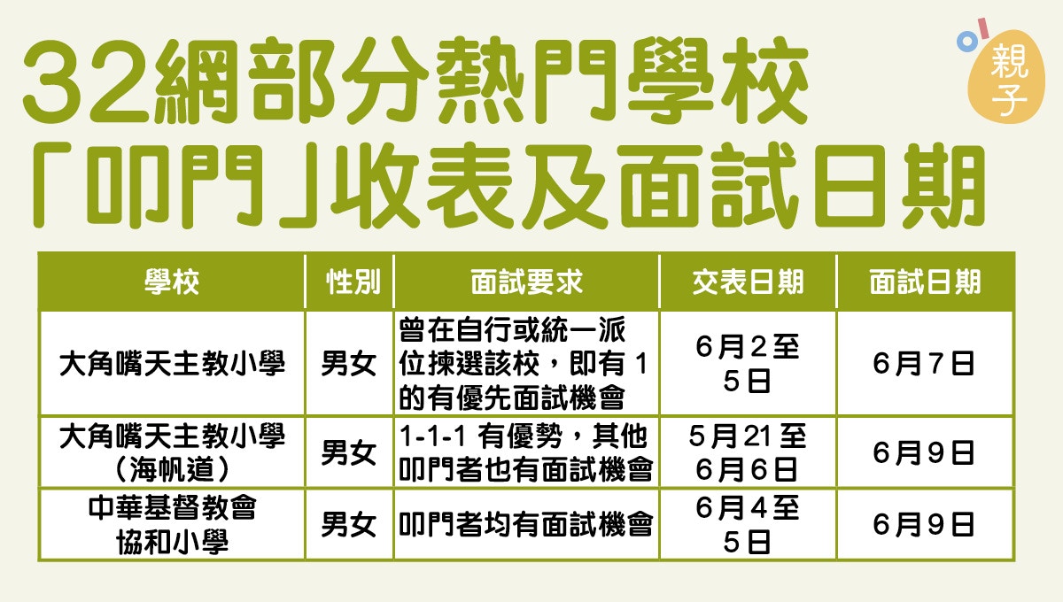 【小一叩門攻略】統一派位前必睇 九龍區5校網熱門官津收表詳情 - 親子資訊台