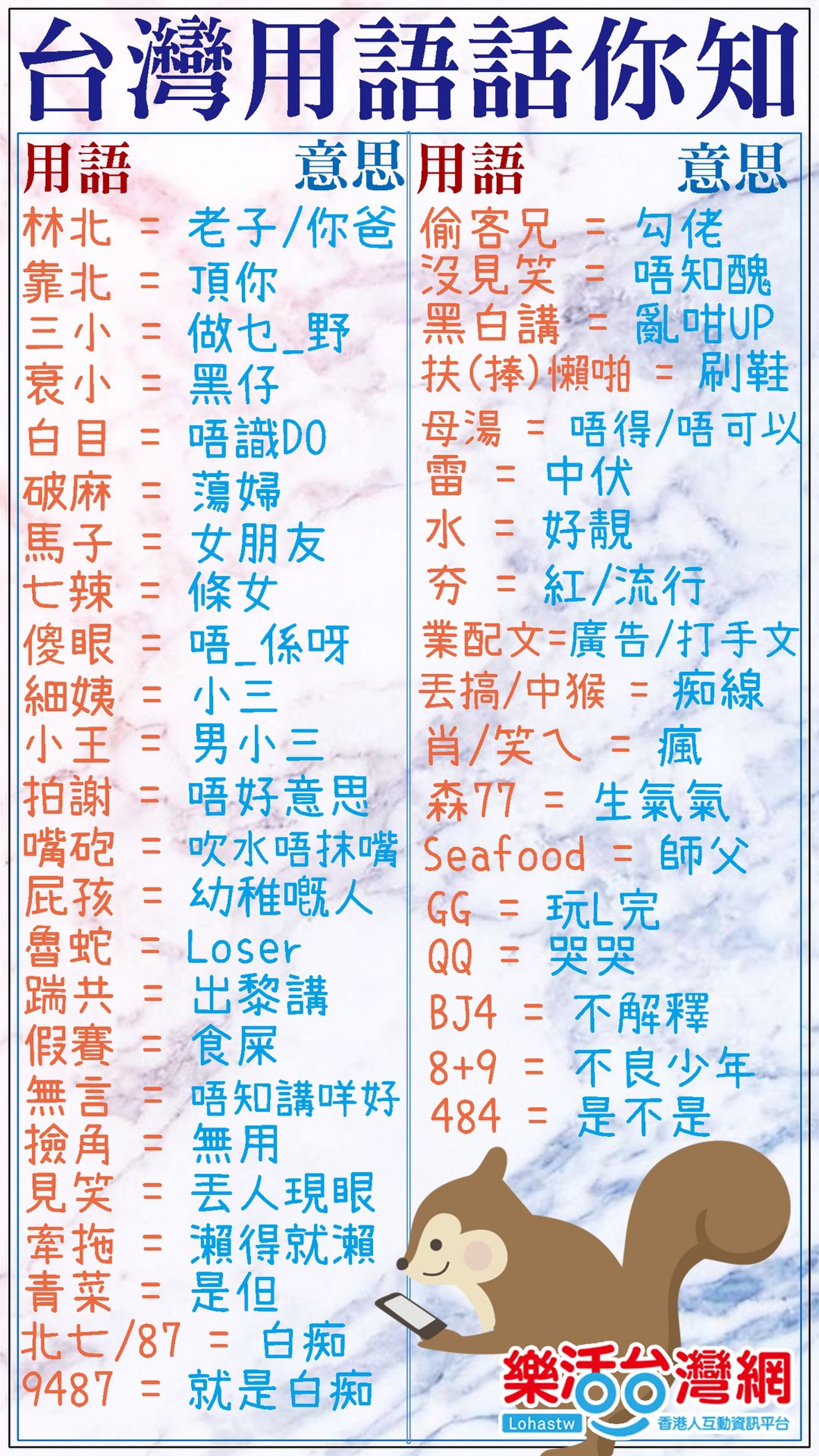 有facebook專頁上載一張台灣用語表,解釋部分台灣用語在廣東話的意思。(fb專頁「樂活台灣網」圖片) 有facebook專頁上載一張台灣用語表,解釋部分台灣用語在廣東話的意思。(fb專頁「樂活台灣網」圖片)
