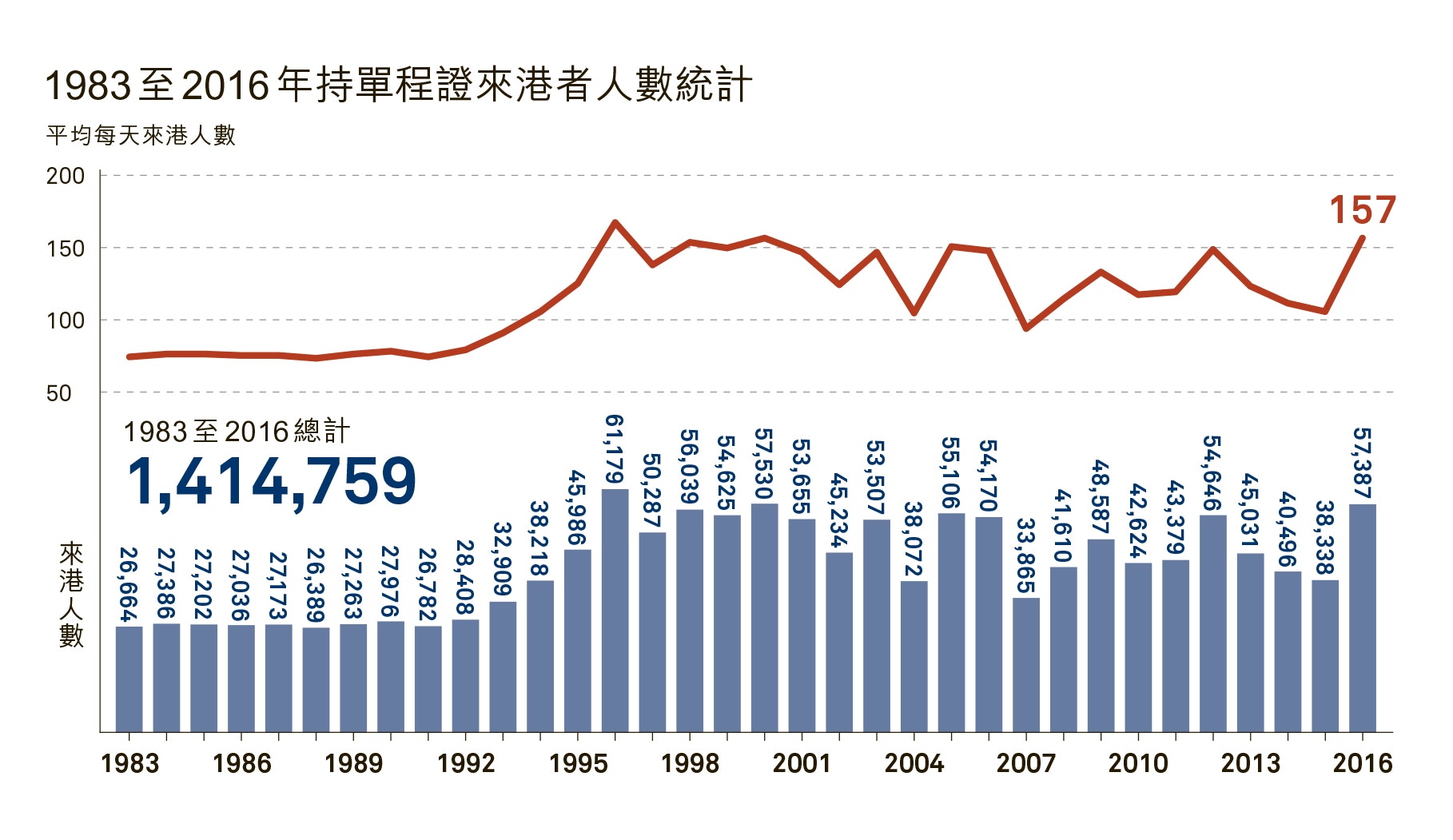 香港人口增長主要是由移民人數，特別是持單程證來港人士所帶動。（資料圖片）