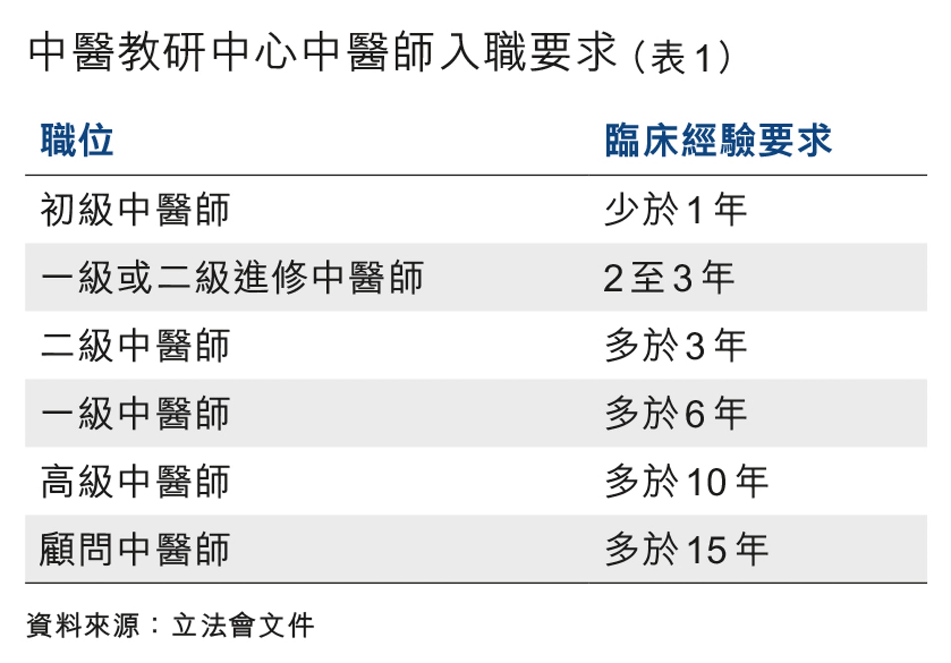 中醫-出路-中醫學 中醫出路 - 入職要求