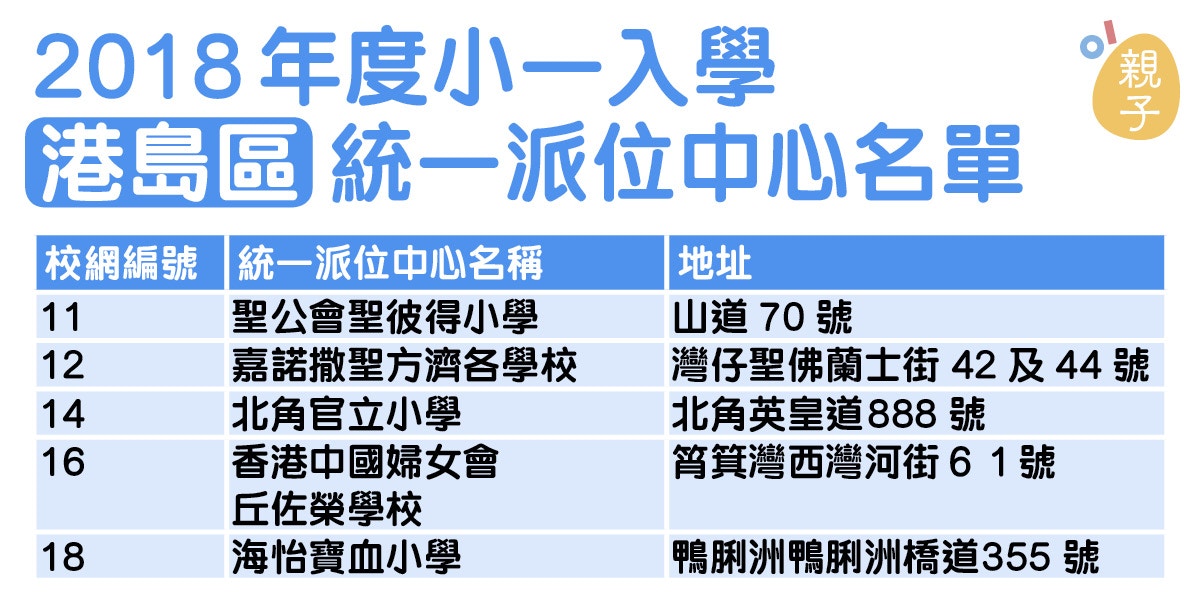 小一派位 統一派位周六放榜專家 即使派位不理想也要先註冊