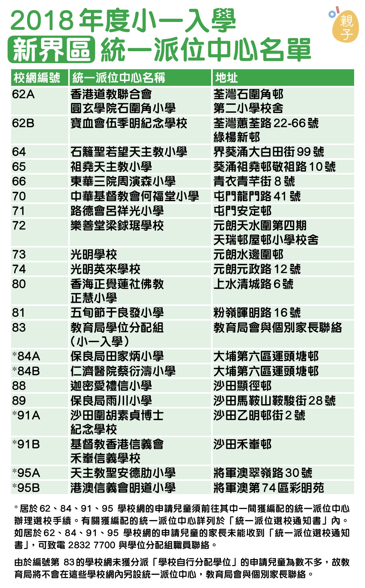 小一派位 統一派位周六放榜專家 即使派位不理想也要先註冊