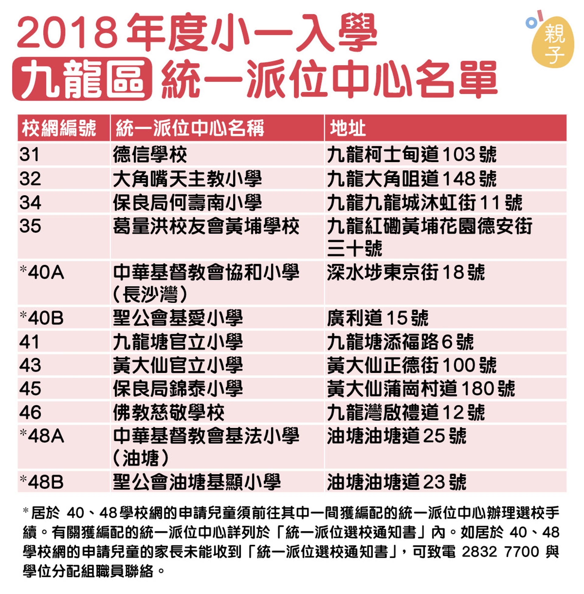 小一派位 統一派位周六放榜專家 即使派位不理想也要先註冊 小一派位 統一派位周六放榜專家 即使派位不理想也要先註冊
