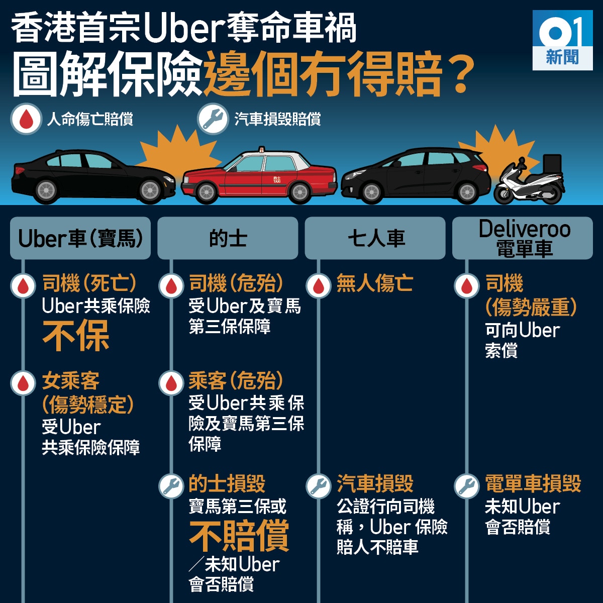 Uber車禍】網約車合法化或可解決保險爭議司機保障仍難完滿