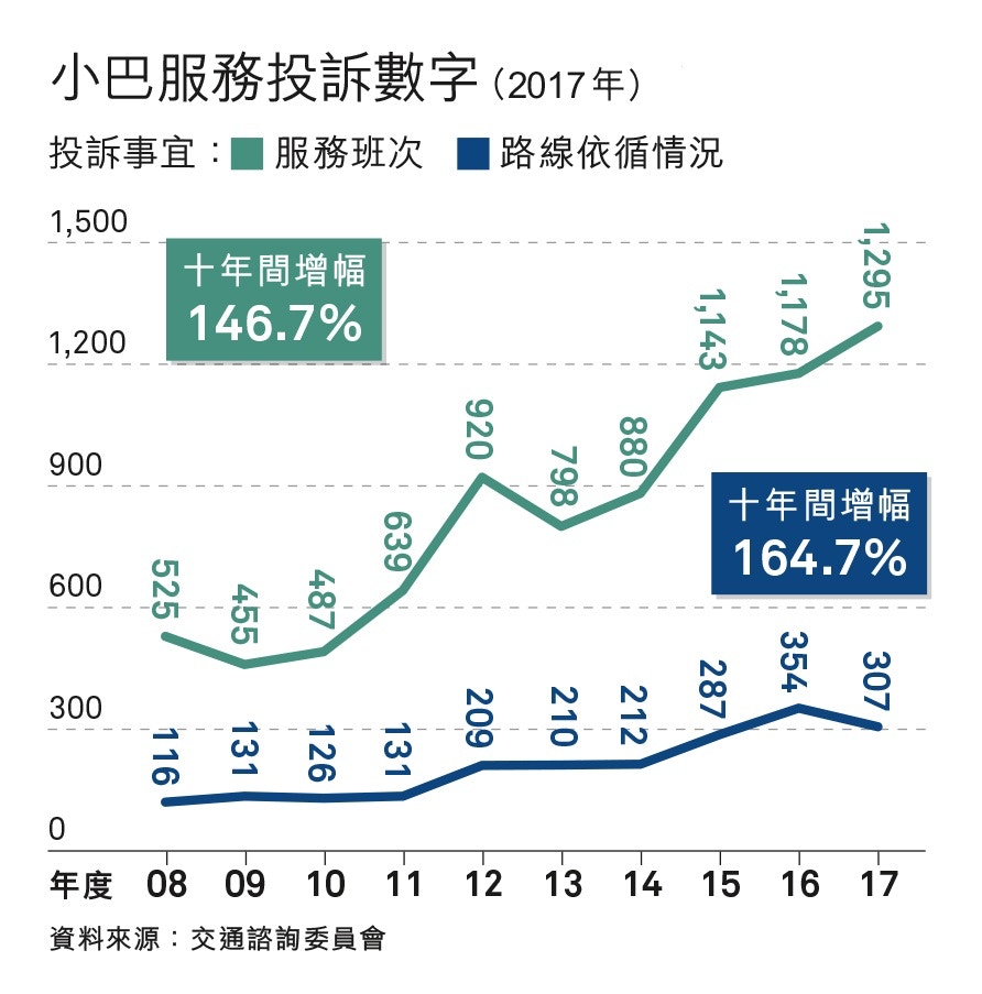 小巴政策 二 小巴唔夠載巴士班次疏運輸署應如何規劃