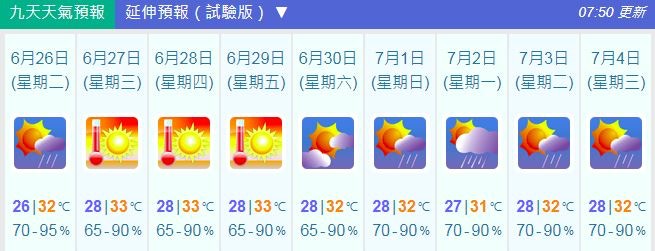 今日天氣 驟晴驟雨最高32度未來兩三日繼續熱 香港01 突發