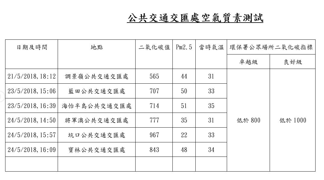 有區議員早前到6個交通公共交匯處進行調查，發現空氣質素強差人意。(何民傑提供)