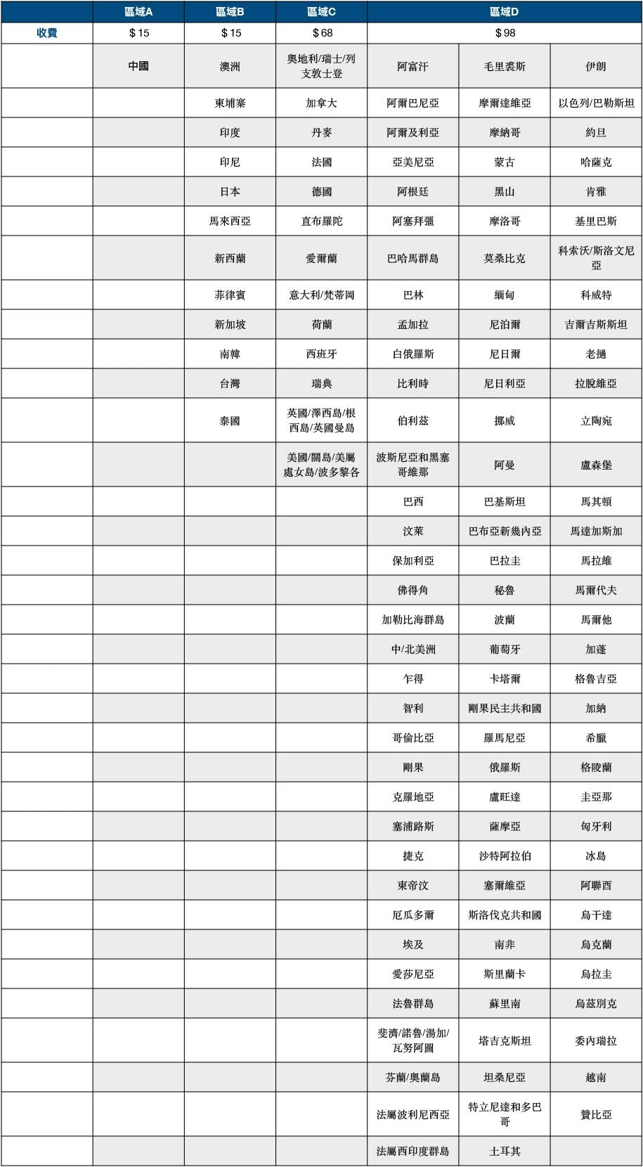無約sim 價格比較 Club Sim 自由鳥 Mo 大比併