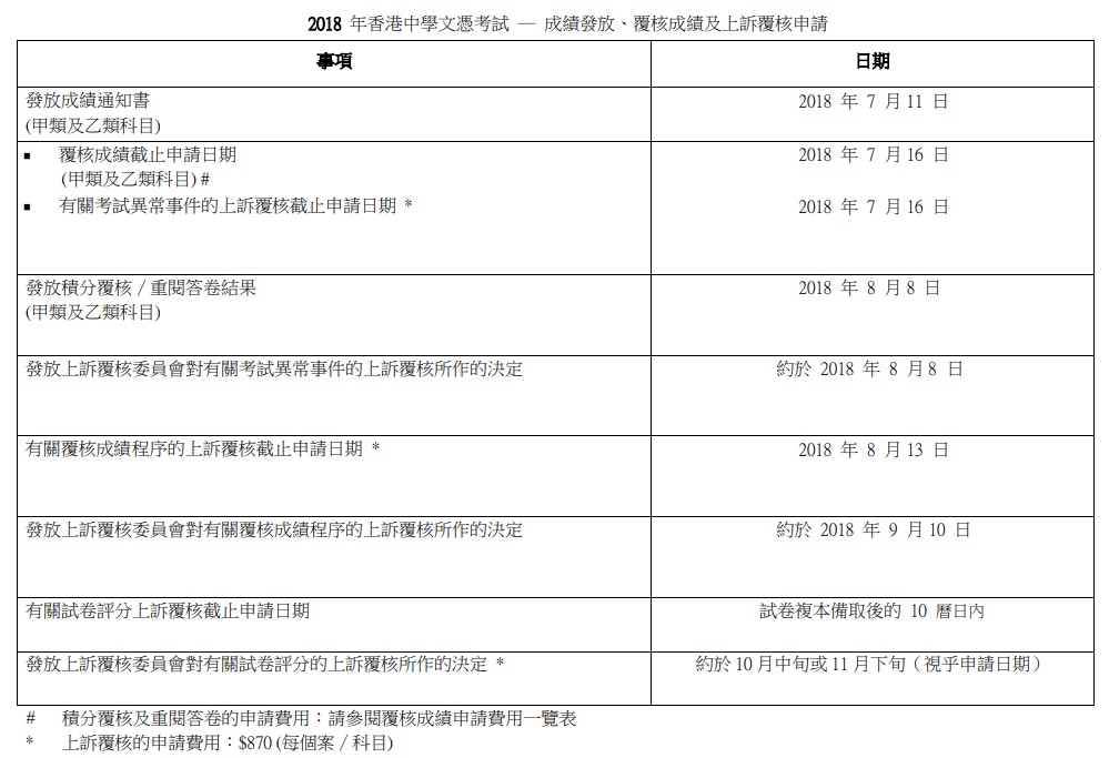 Dse放榜 想覆核成績 每科盛惠173至991元7月16日截止申請 香港01 社會新聞