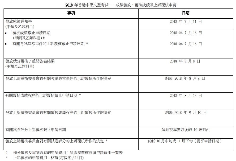 Dse放榜 想覆核成績 每科盛惠173至991元7月16日截止申請 香港01 社會新聞 Dse放榜 想覆核成績 每科盛惠173至991元7月16日截止申請 香港01 社會新聞