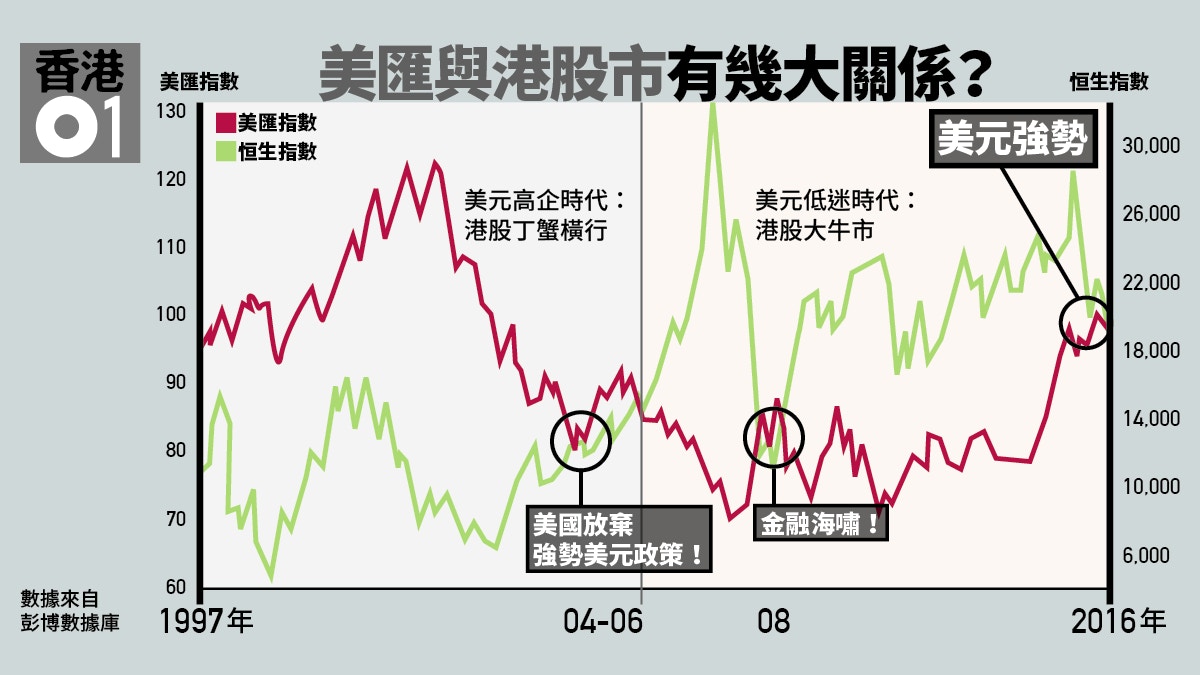 亞太股災】看不透大市？美匯強弱或預視港股走勢