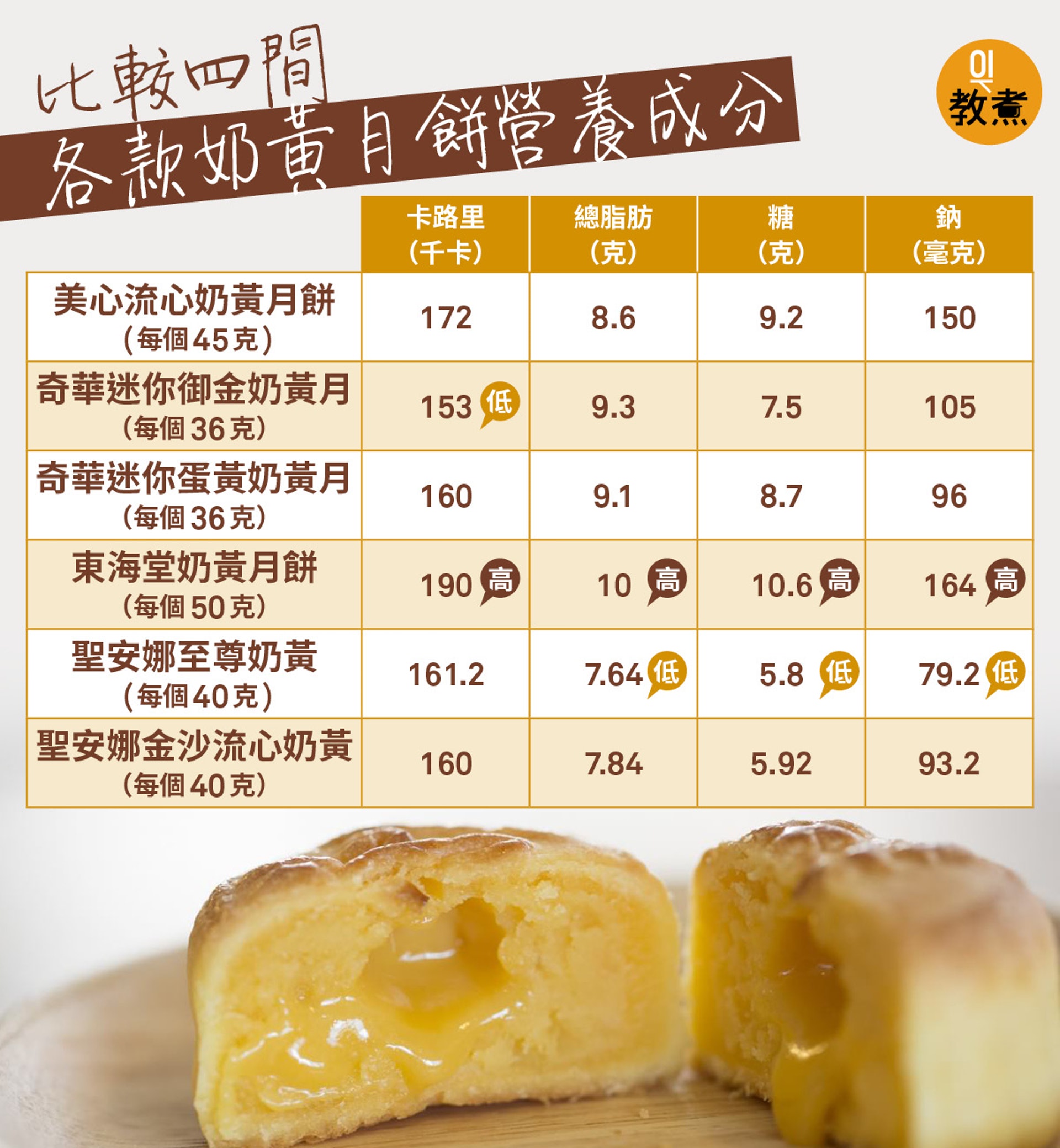 由於四款月餅每個的重量不同,約以平均每100克計算,卡路里最高的是「奇華迷你蛋黃奶黃月」444千卡;最高脂肪的為「奇華迷你御金奶黃月」25.8克;糖分最高的是「奇華迷你蛋黃奶黃月」24.16克,最低的是「聖安娜至尊奶黃」14.5克;最高鈉的是「美心流心奶黃月餅」333毫克,最低是「聖安娜至尊奶黃」198毫克。 由於四款月餅每個的重量不同,約以平均每100克計算,卡路里最高的是「奇華迷你蛋黃奶黃月」444千卡;最高脂肪的為「奇華迷你御金奶黃月」25.8克;糖分最高的是「奇華迷你蛋黃奶黃月」24.16克,最低的是「聖安娜至尊奶黃」14.5克;最高鈉的是「美心流心奶黃月餅」333毫克,最低是「聖安娜至尊奶黃」198毫克。
