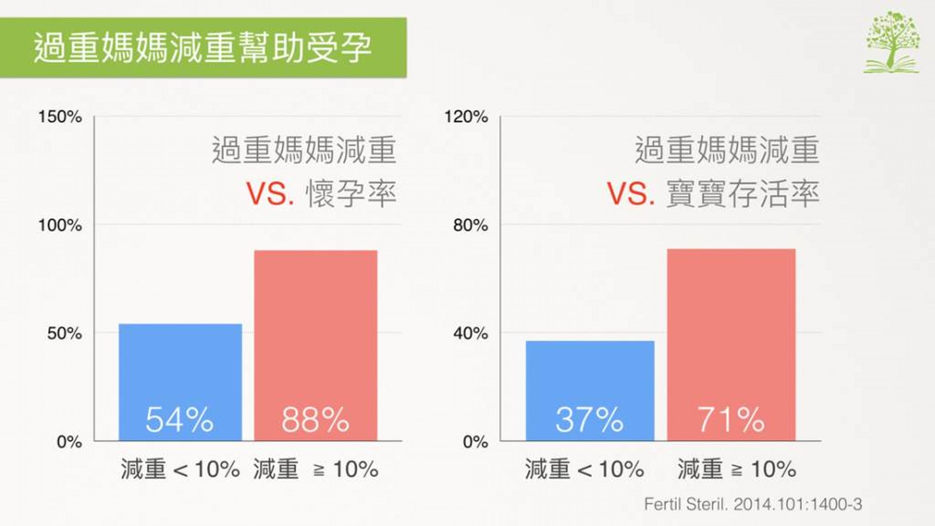 如果現在體重超標，也不用太過擔心，一項研究指出，BMI > 25的女性，如果減重超過10%  ，後來受孕成功及寶寶順利出生的機率，都比減重小於10%的人多了34%，所以在準備懷孕的妳，維持適當體重是最佳的受孕準則之一！（好食課提供）