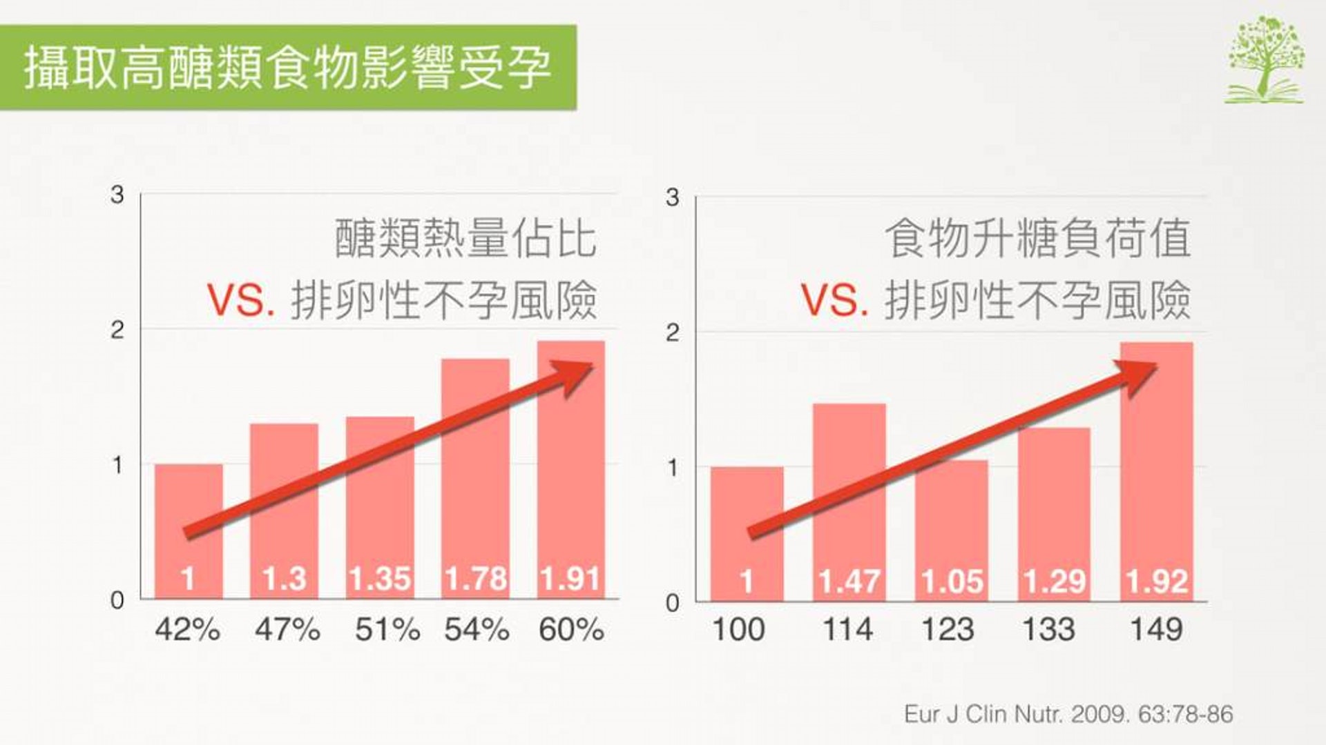 2. 攝取適量醣類、選擇低升糖指數的醣類： 這裡指的醣類是飯、麵、地瓜等澱粉類的食物，研究發現飲食中澱粉食物或高升糖指數食物（白飯、白麵條、蛋糕、含糖飲料等）的攝取量提高，會與排卵性不孕症有關，且隨著這類食物的攝取量提高，排卵性不孕症的風險也隨之提高，對此，學者推測攝取過多的醣類，會與胰島素生長因子（insulin-like  growth fatcor）、雄性激素有關。（好食課提供）