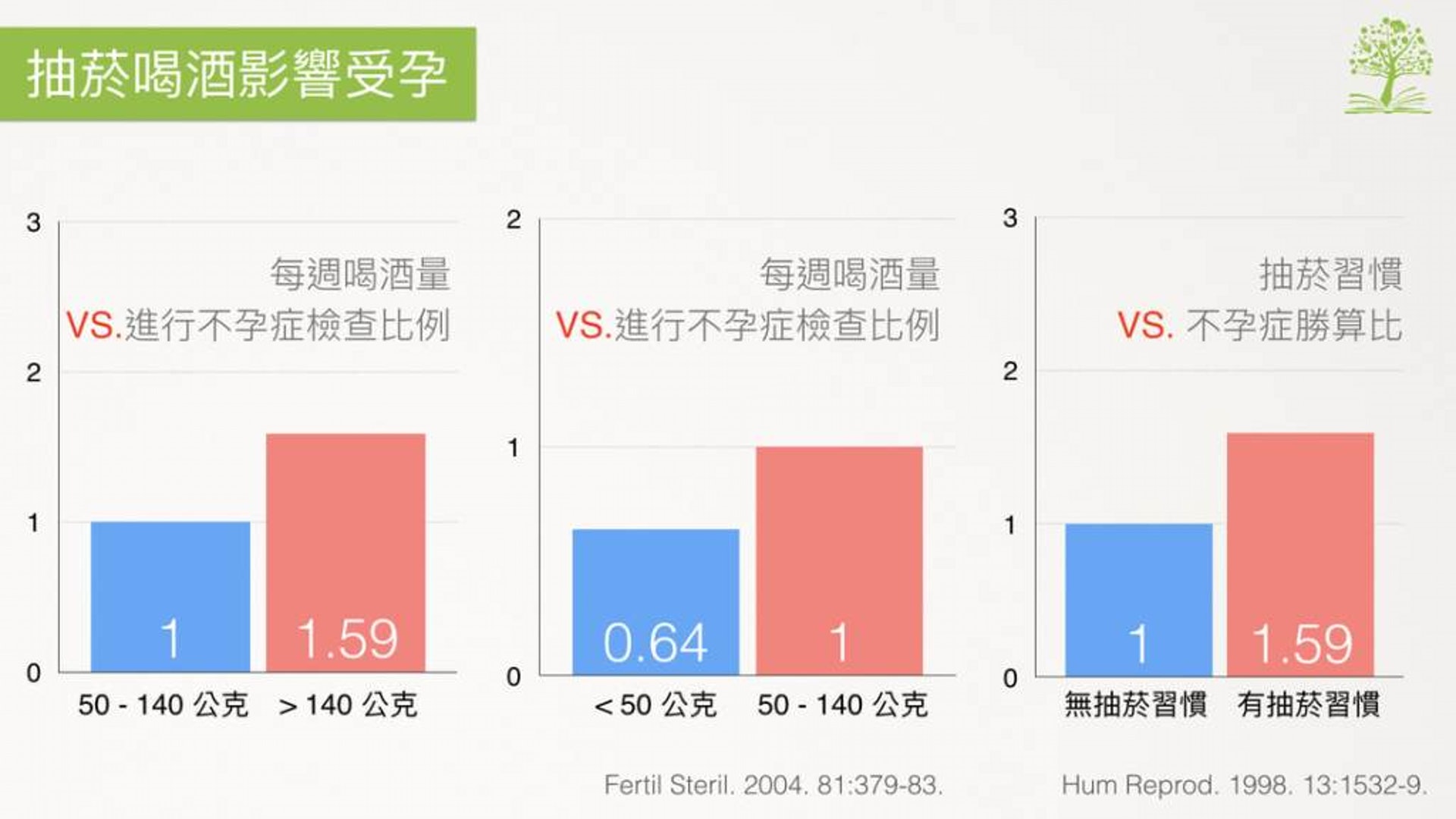 4. 戒除喝酒及抽煙的習慣:學者調查一群進行不孕症與飲酒抽煙的關聯性時,發現進行不孕症檢查的女性中,每週酒量達140公克以上的人數,比每週喝酒介於50至140公克高出許多,偶爾喝酒的女性(每週喝酒量50公克以下),與每週喝酒介於50至140公克相比,不孕症的相對風險會更低,推測酒精也會導致排卵性不孕症。另有研究發現,有抽煙習慣的女生比無抽煙者更容易發生不孕症,勝算比達到1.59。(好食課提供) 4. 戒除喝酒及抽煙的習慣:學者調查一群進行不孕症與飲酒抽煙的關聯性時,發現進行不孕症檢查的女性中,每週酒量達140公克以上的人數,比每週喝酒介於50至140公克高出許多,偶爾喝酒的女性(每週喝酒量50公克以下),與每週喝酒介於50至140公克相比,不孕症的相對風險會更低,推測酒精也會導致排卵性不孕症。另有研究發現,有抽煙習慣的女生比無抽煙者更容易發生不孕症,勝算比達到1.59。(好食課提供)