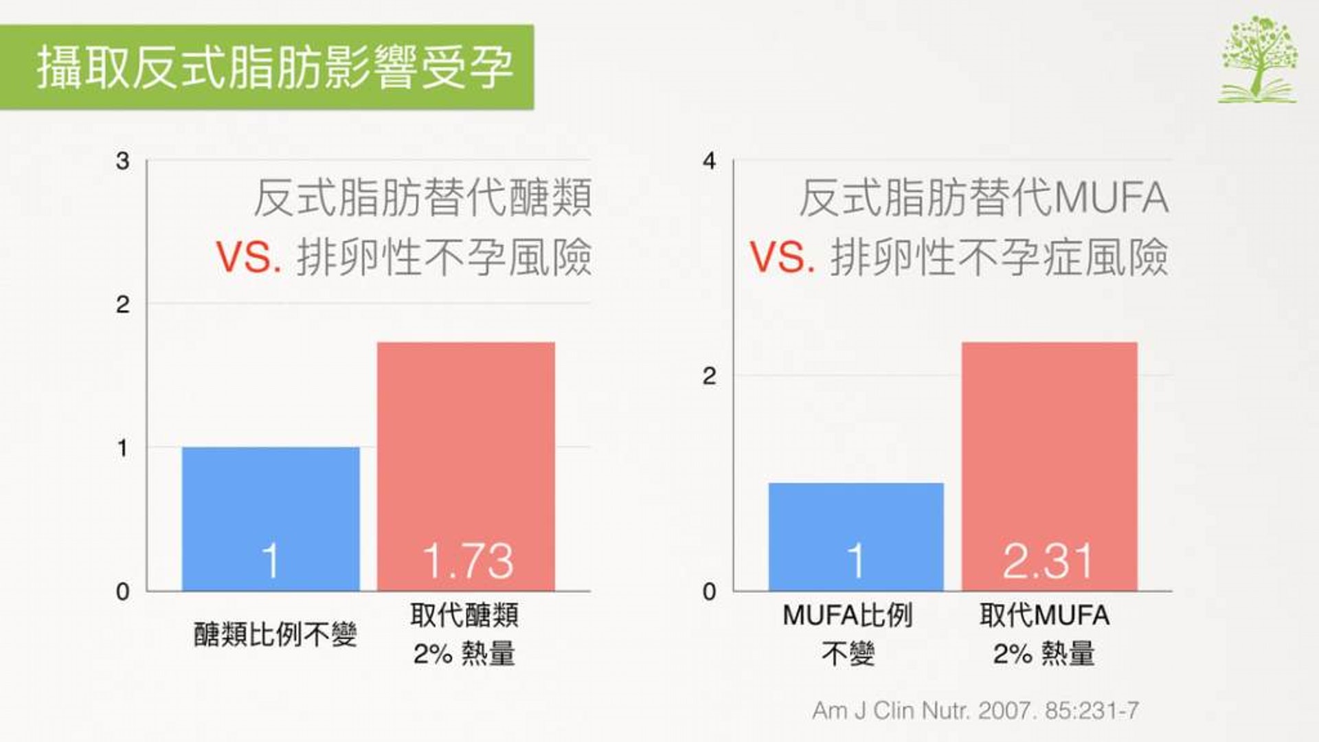 3. 避免攝取反式脂肪：反式脂肪（非共軛性反式脂肪酸）多存在於糕點與油炸的食物當中，研究也發現反式脂肪會與排卵性不孕症有關，文獻指出攝取一樣的熱量，如果2%的醣類熱量被反式脂肪所取代，排卵性不孕症的相對風險增加了73%，而如果2%的油脂熱量是來自反式脂肪，而不是飲食中常見單元不飽和脂肪酸，排卵性不孕症相對風險更增加1.31倍。（好食課提供）